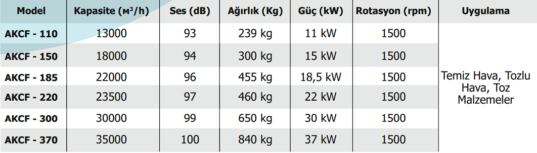 Santrifüj Fanlar Acf - Akyürek Makine Santrifüj Fanlar Acf - Akyürek Makine